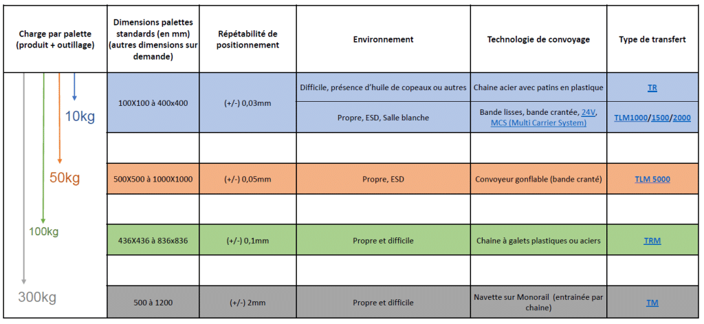 guide de choix pour transfert à palette