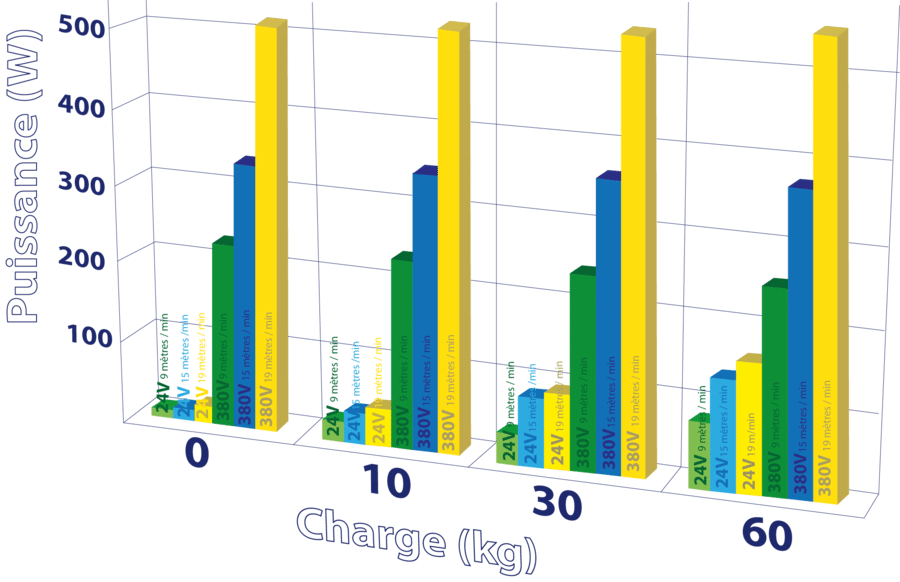 Graphique comparatif 380V vs ITS24V