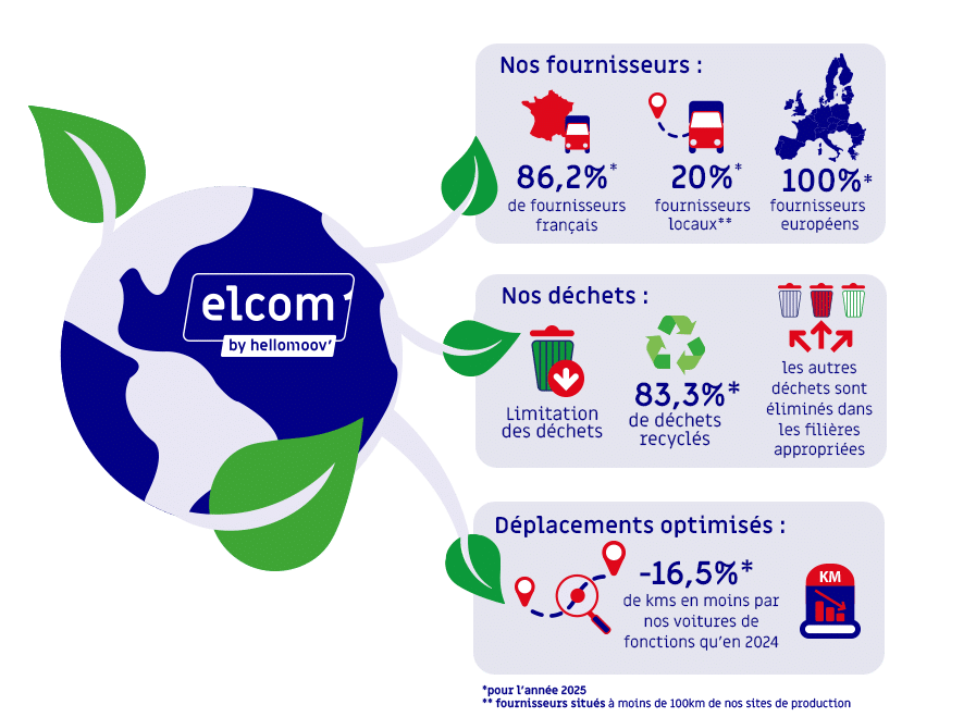 schéma RSE engagements environnementaux
